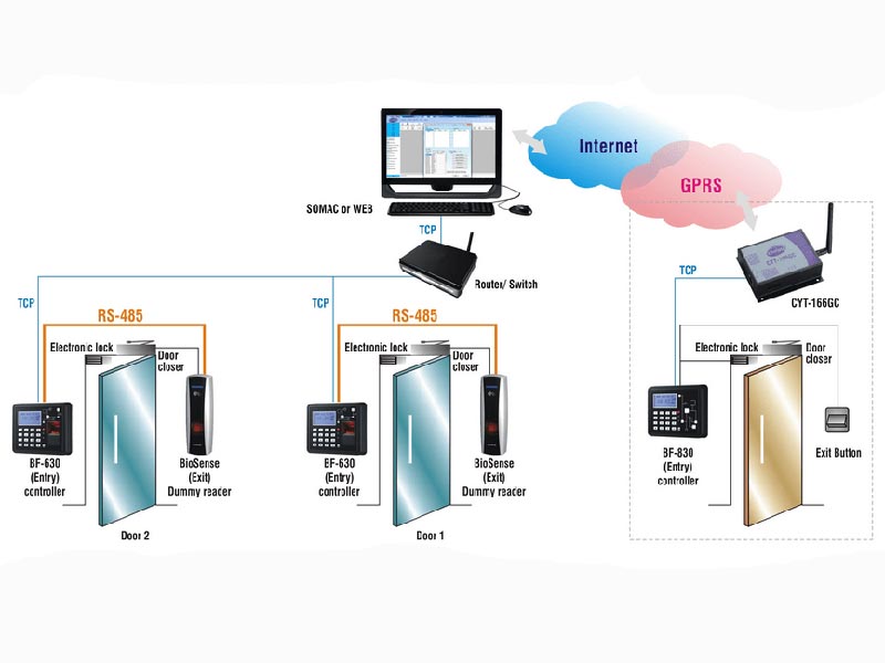 accesscontrol